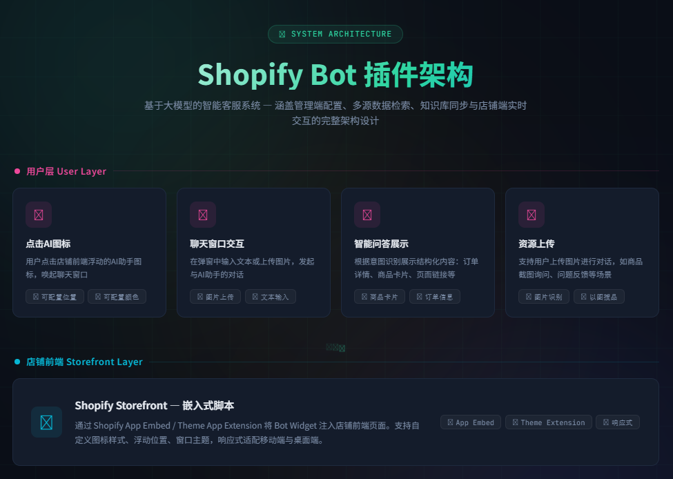 Shopify Bot插件架构